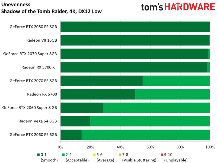 Image 142 : Test : Radeon RX 5700 et 5700 XT, AMD se remet au niveau avec Navi !