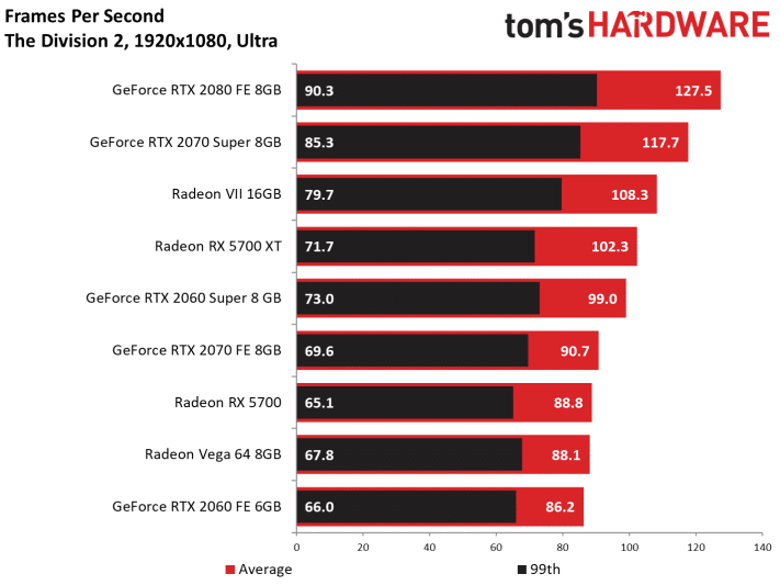 Image 188 : Test : Radeon RX 5700 et 5700 XT, AMD se remet au niveau avec Navi !