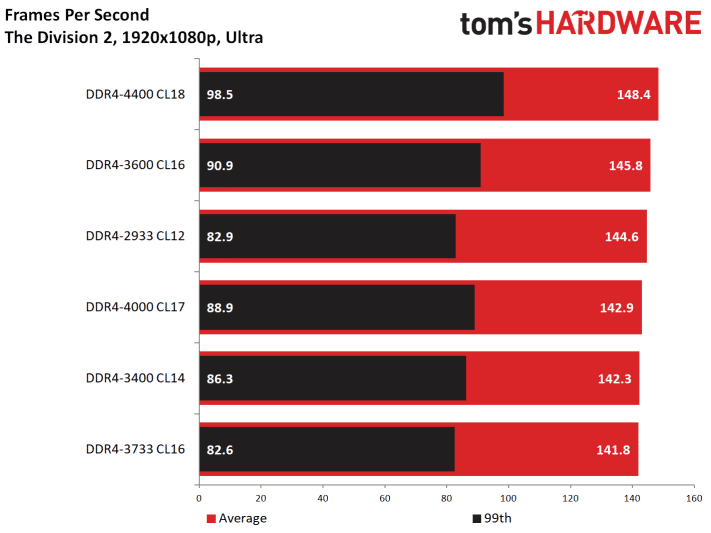 Image 11 : AMD Ryzen 3000 : faut-il craquer pour de la DDR4 à haute fréquence ?