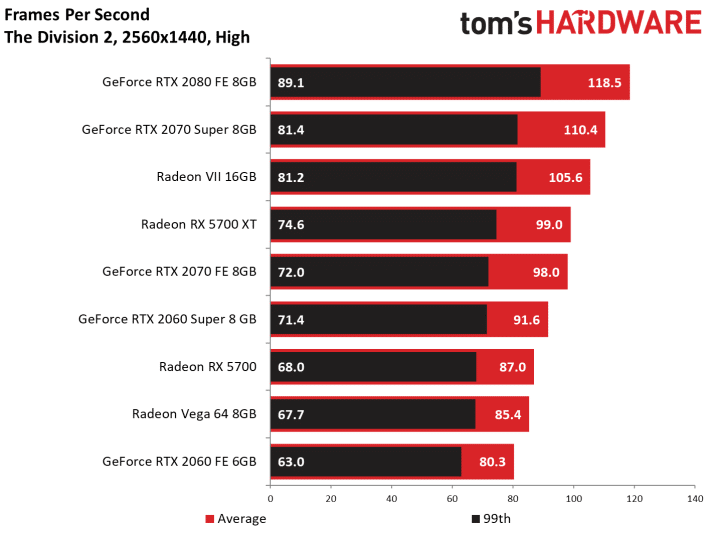Image 174 : Test : Radeon RX 5700 et 5700 XT, AMD se remet au niveau avec Navi !