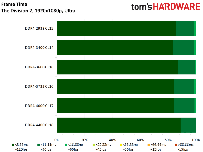 Image 12 : AMD Ryzen 3000 : faut-il craquer pour de la DDR4 à haute fréquence ?