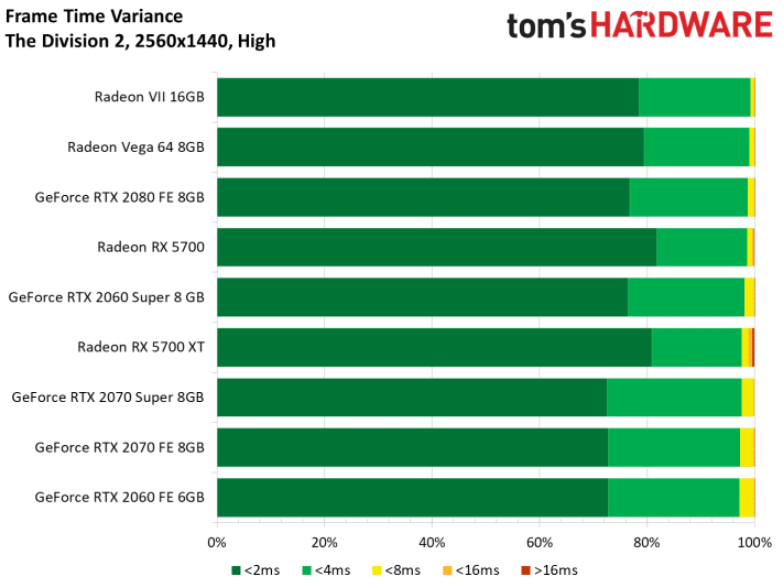 Image 176 : Test : Radeon RX 5700 et 5700 XT, AMD se remet au niveau avec Navi !