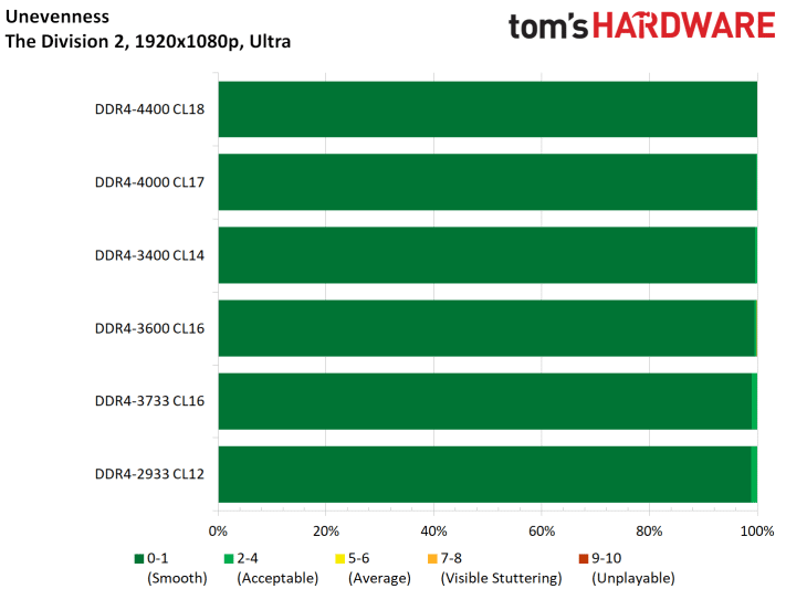 Image 14 : AMD Ryzen 3000 : faut-il craquer pour de la DDR4 à haute fréquence ?