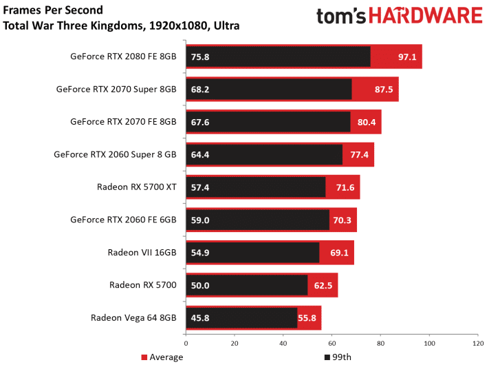 Image 83 : Test : Radeon RX 5700 et 5700 XT, AMD se remet au niveau avec Navi !