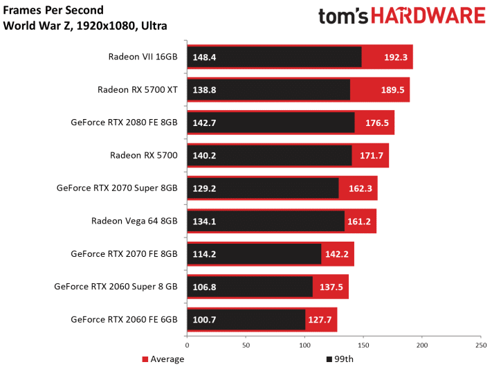 Image 167 : Test : Radeon RX 5700 et 5700 XT, AMD se remet au niveau avec Navi !