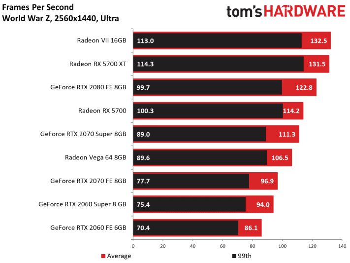 Image 153 : Test : Radeon RX 5700 et 5700 XT, AMD se remet au niveau avec Navi !