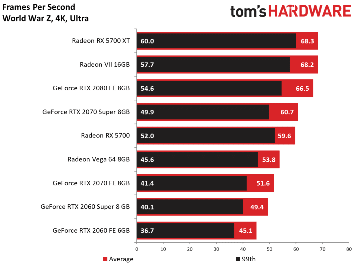 Image 160 : Test : Radeon RX 5700 et 5700 XT, AMD se remet au niveau avec Navi !