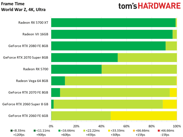 Image 161 : Test : Radeon RX 5700 et 5700 XT, AMD se remet au niveau avec Navi !