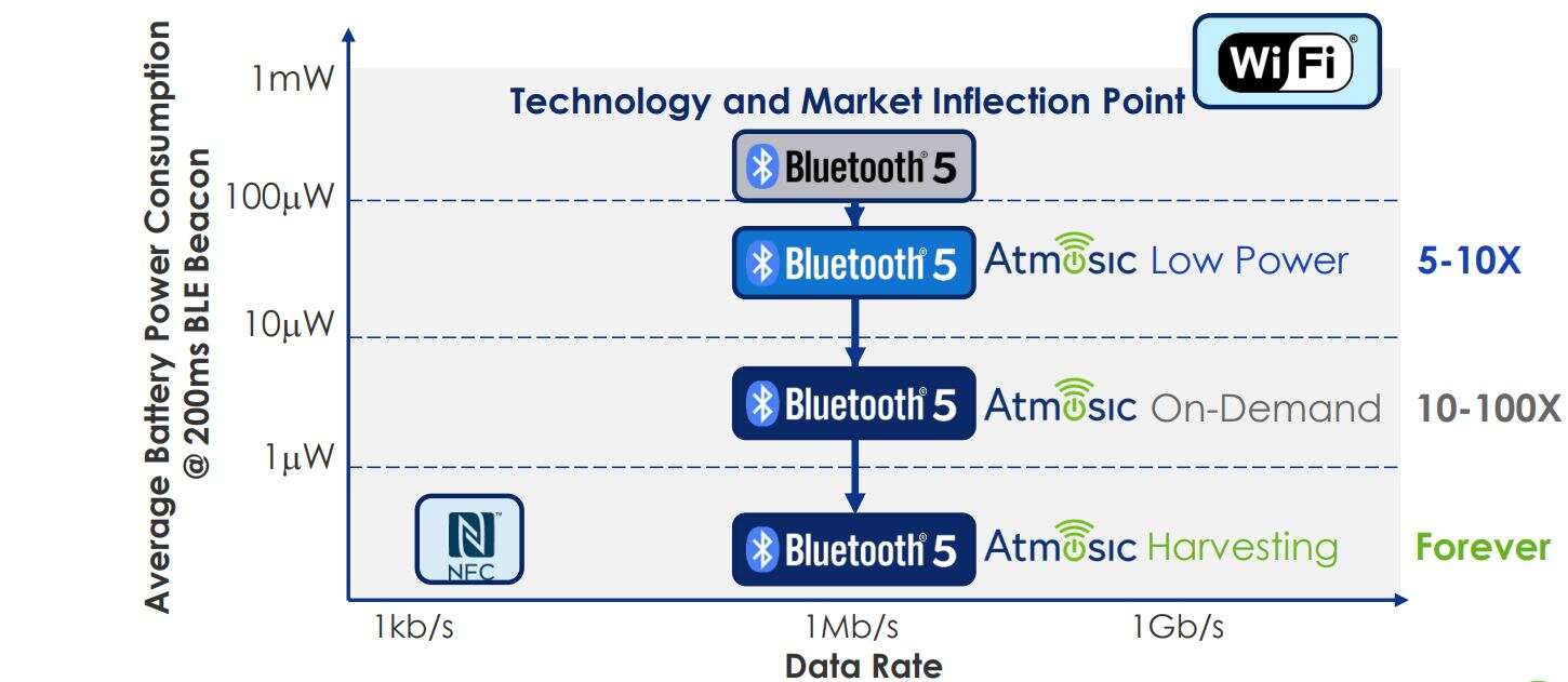Image 1 : Atmosic avance sur les appareils Bluetooth 5 ne nécessitant pas de batterie