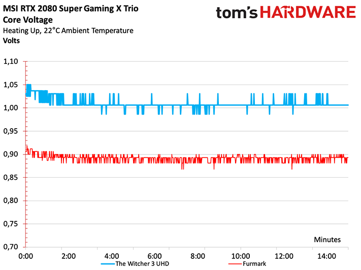 Image 3 : Test de la MSI GeForce RTX 2080 Super Gaming X Trio, une carte puissante et silencieuse