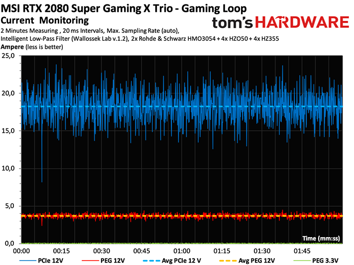 Image 17 : Test de la MSI GeForce RTX 2080 Super Gaming X Trio, une carte puissante et silencieuse