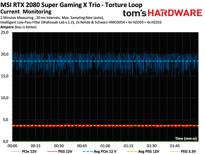 Image 18 : Test de la MSI GeForce RTX 2080 Super Gaming X Trio, une carte puissante et silencieuse