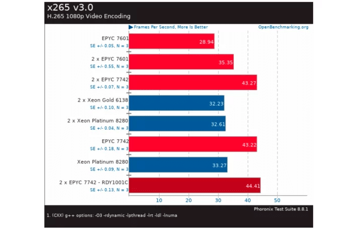 Image 3 : AMD EPYC Rome : ses 64 cœurs à l’œuvre dans des benchmarks