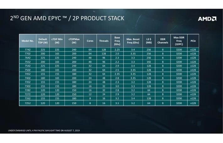 Image 1 : Processeurs AMD EPYC Rome : de 8 à 64 coeurs pour les serveurs, 256 Mo de cache !