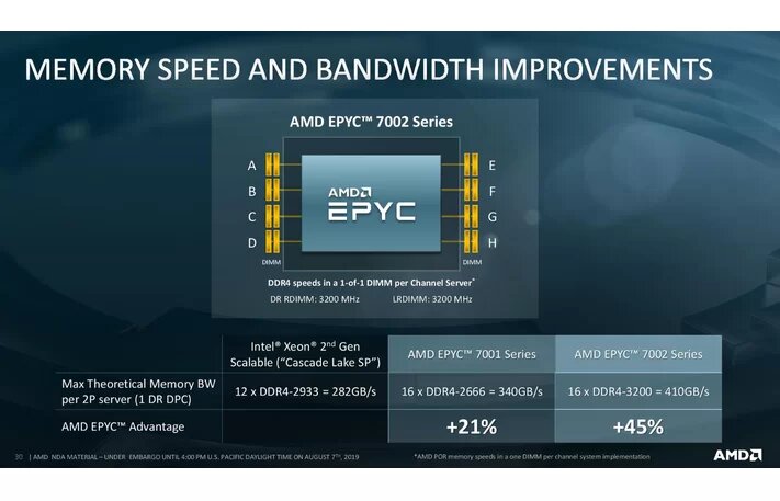 Image 18 : Processeurs AMD EPYC Rome : de 8 à 64 coeurs pour les serveurs, 256 Mo de cache !