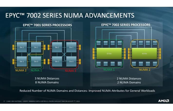 Image 21 : Processeurs AMD EPYC Rome : de 8 à 64 coeurs pour les serveurs, 256 Mo de cache !