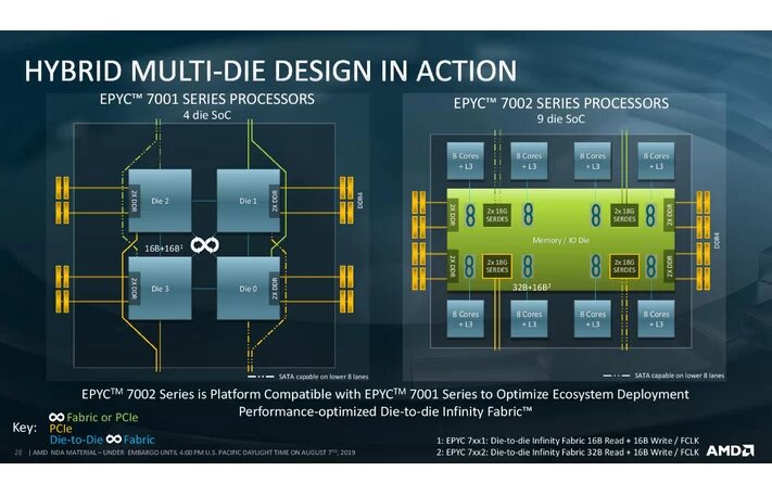 Image 24 : Processeurs AMD EPYC Rome : de 8 à 64 coeurs pour les serveurs, 256 Mo de cache !