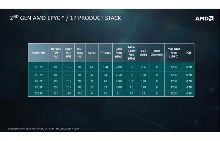 Image 2 : Processeurs AMD EPYC Rome : de 8 à 64 coeurs pour les serveurs, 256 Mo de cache !