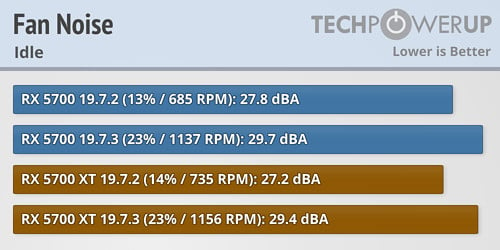 Image 1 : AMD : les 5700 plus bruyantes au repos, support des DRM PlayReady 3.0