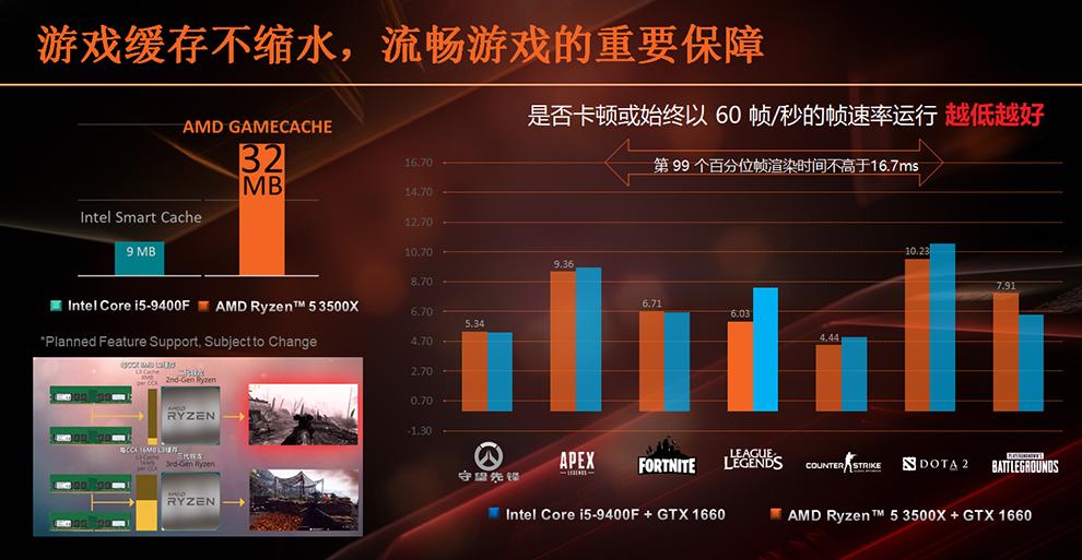 Image 2 : AMD : les Ryzen 5 3500 et 3500X affrontent le Core i5-9400F sur plusieurs jeux