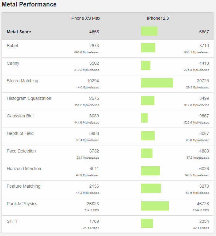 Image 1 : Premier test de l'iPhone 11 sous Geekbench 5 : 43 % plus rapide sous l'API Metal !