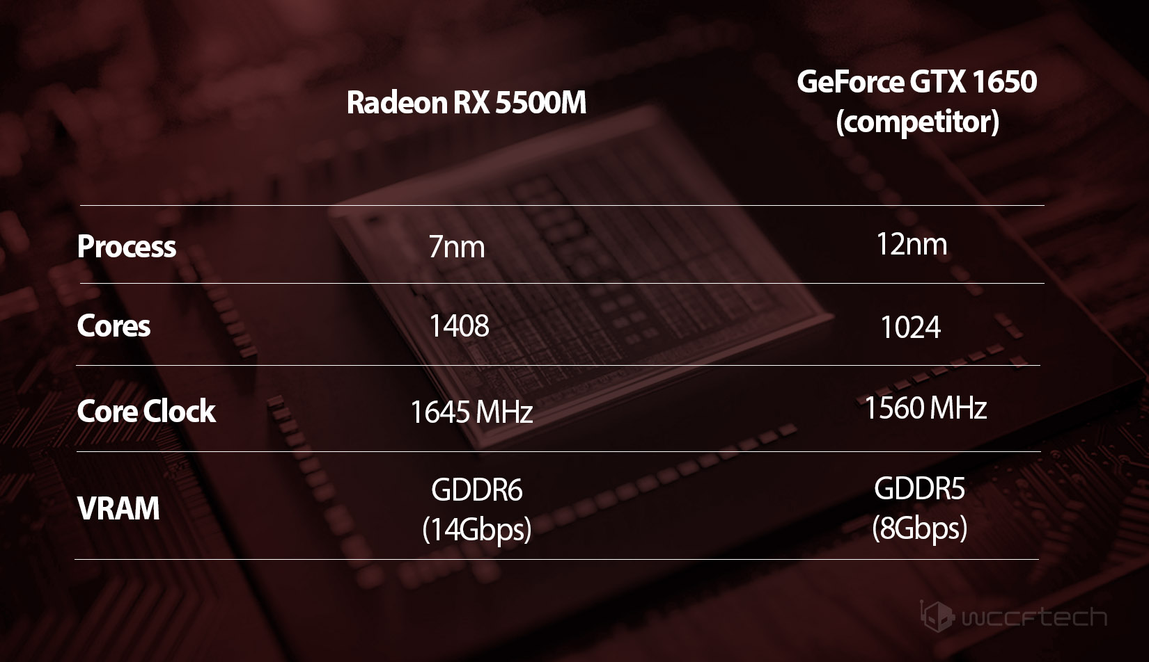 Image 1 : Les Radeon RX 5500M et 5300M face aux GTX 1650 et 1660 sous 3DMark 11