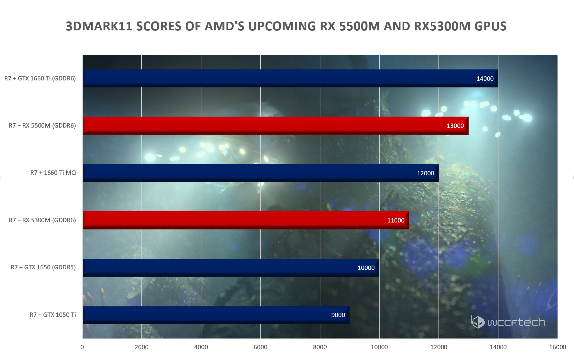 AMD RX5500M RX5300M Navi 7nm Mobility GPU Benchmarks