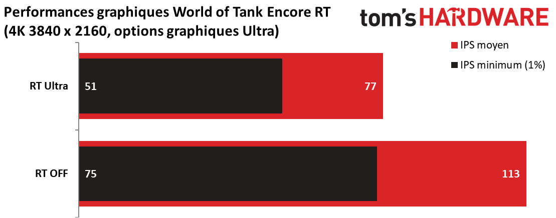Image 1 : Tom's TV : World of Tanks Encore blindé de ray tracing Intel, tests et comparaisons