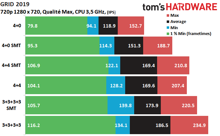 Image 5 : [MàJ] Test CPU de GRID 2019 : bien plus rapide sur les 12 coeurs du 3900X !