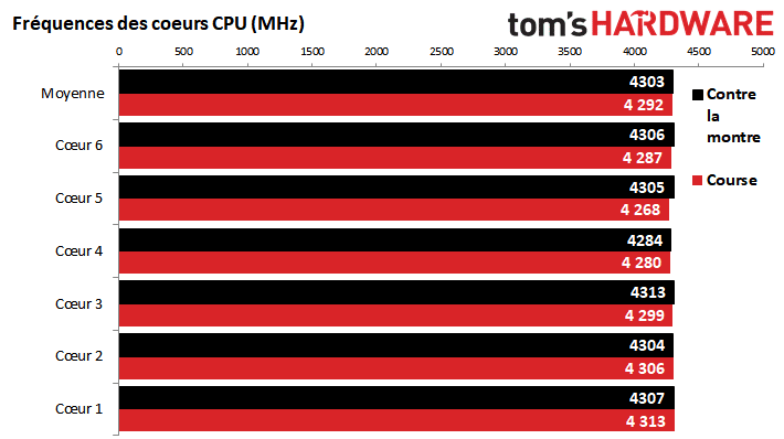 Image 3 : [MàJ] Test CPU de GRID 2019 : bien plus rapide sur les 12 coeurs du 3900X !