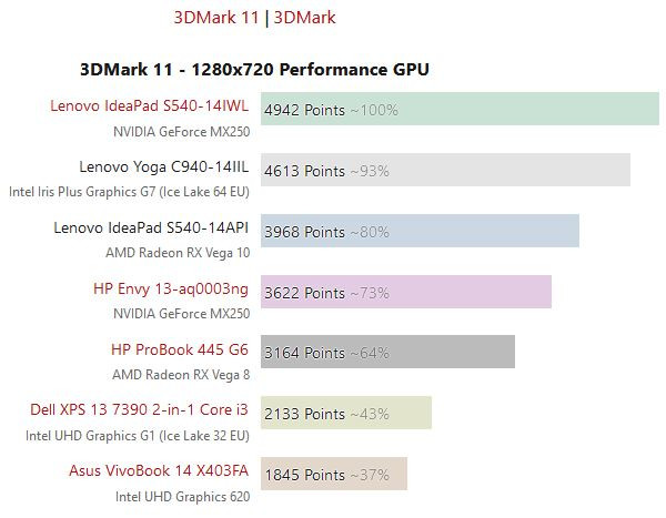 Image 1 : L'IGP Intel Gen11 surpasse Vega 10 sous 3DMark et quelques jeux