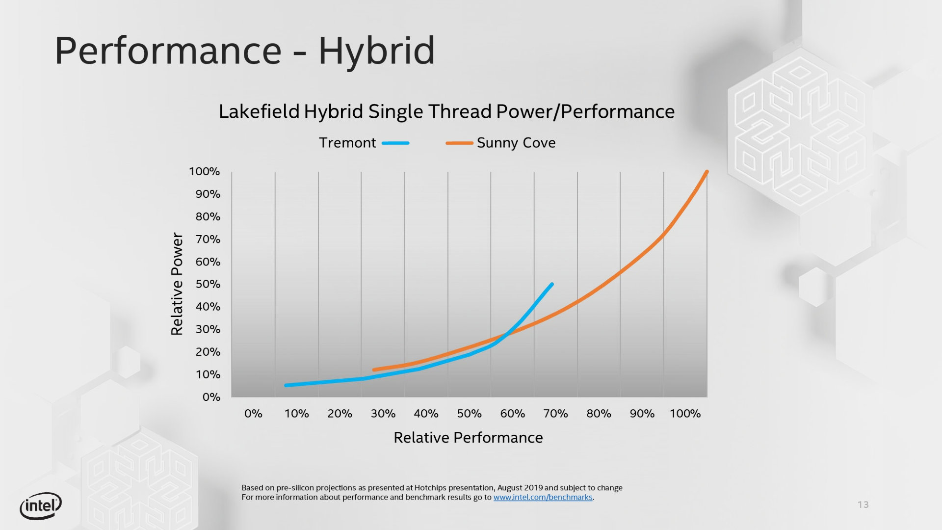 Image 12 : Architecture Intel x86 Tremont : 10 à 80 % plus puissant en basse conso !