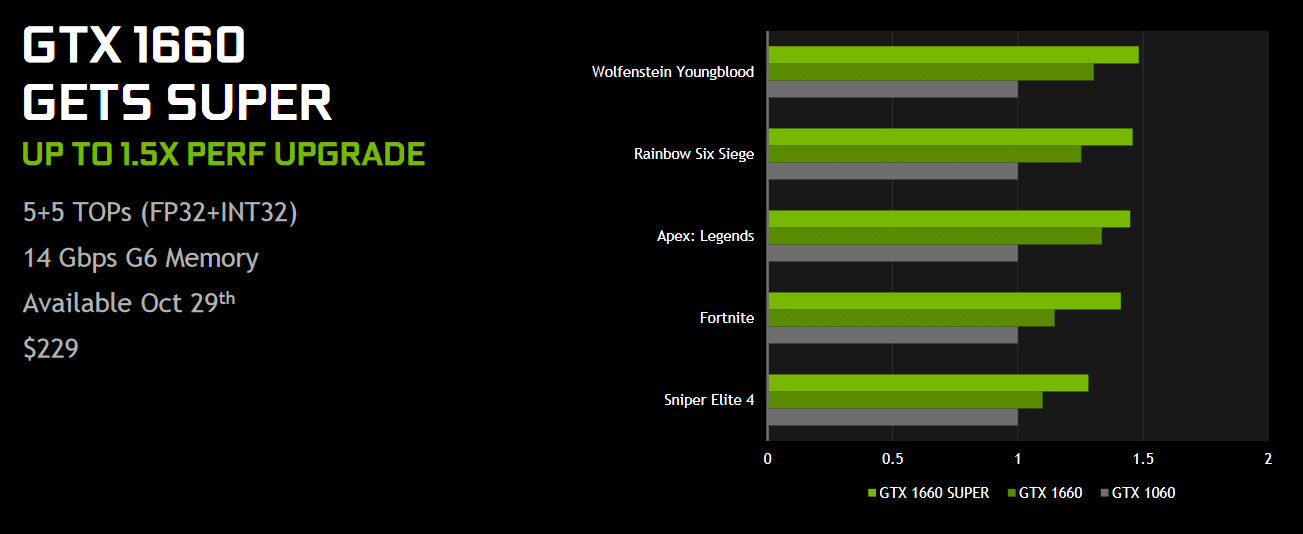 Image 1 : GeForce GTX 1660 Super et 1650 Super : caractéristiques, nouveautés et premiers tests