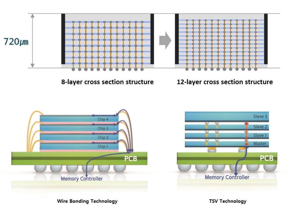 Image 1 : Samsung annonce des puces de 24 Go de DRAM HBM2, en empilant 12 couches