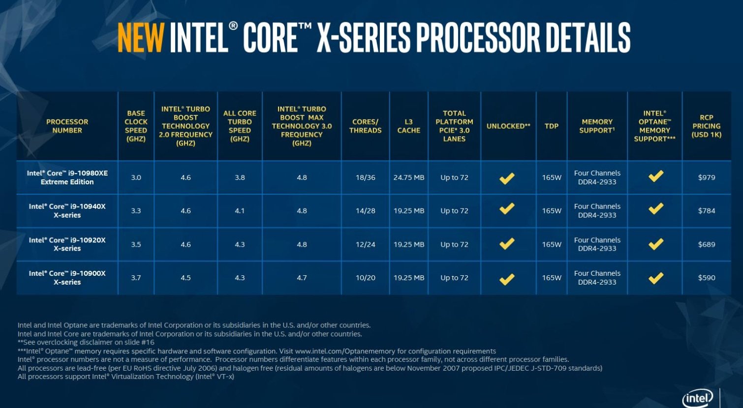 Image 1 : Intel Cascade Lake-X : les CPU HEDT débarquent le 7 octobre à moitié prix !