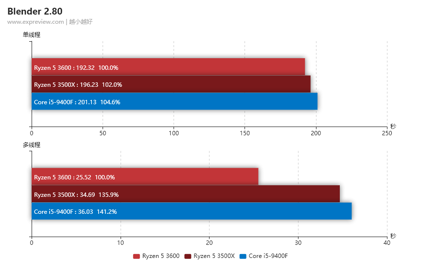 I5 9400f сравнение. Intel Core i5-9400f тесты в играх. Ryzen 5 3500x. Ryazan 5 2600 vs i5 9400f. Ryzen 7 5700x vs i5 9400f температуры потребления.