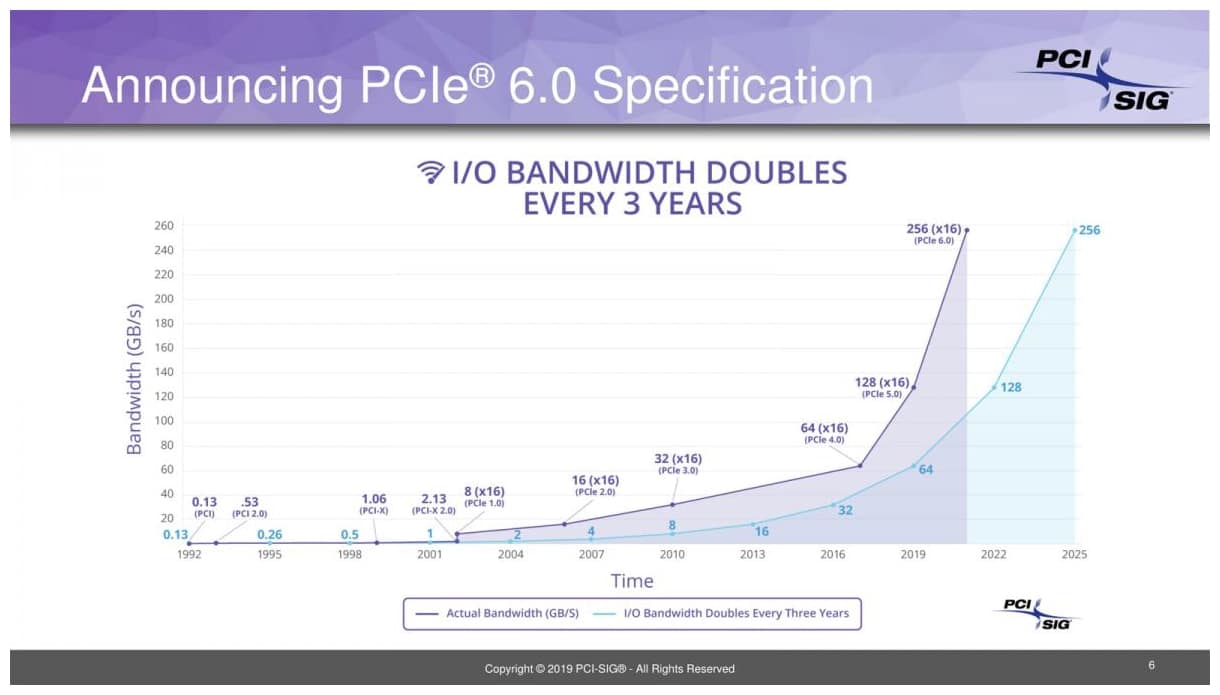 Image 1 : Le PCI Express 6.0 confirme des débits doublés par rapport au 5.0