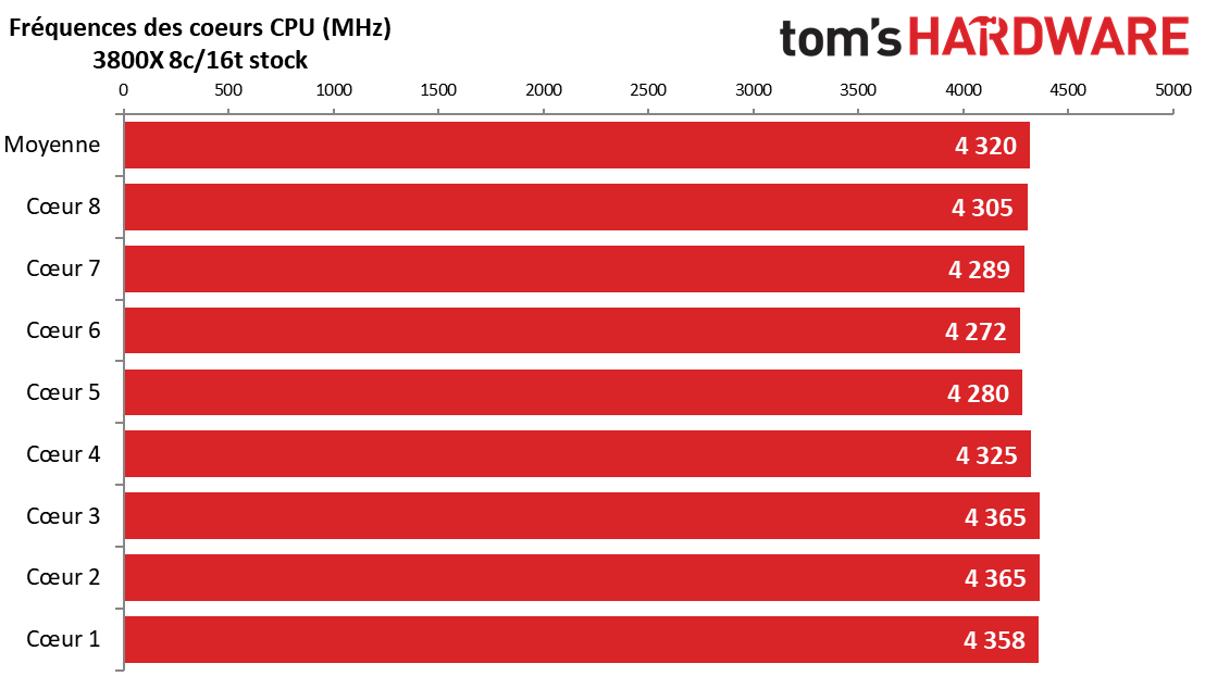 Image 12 : [MàJ] Test CPU de GRID 2019 : bien plus rapide sur les 12 coeurs du 3900X !