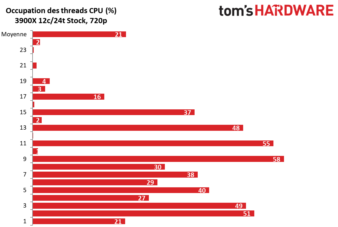 Image 10 : [MàJ] Test CPU de GRID 2019 : bien plus rapide sur les 12 coeurs du 3900X !