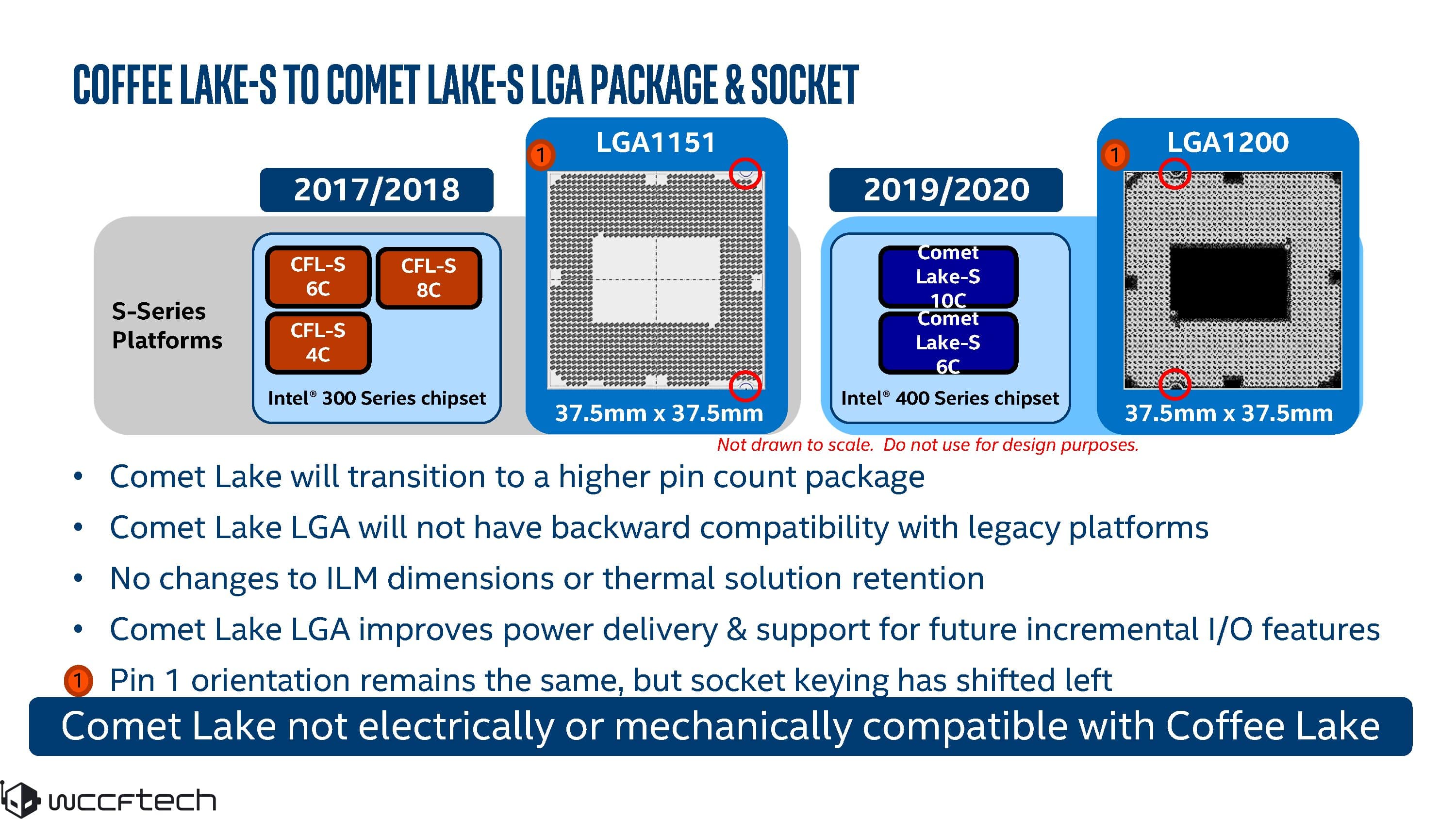 Image 1 : Intel Comet Lake : Hyper Threading pour tous, et nouveau socket