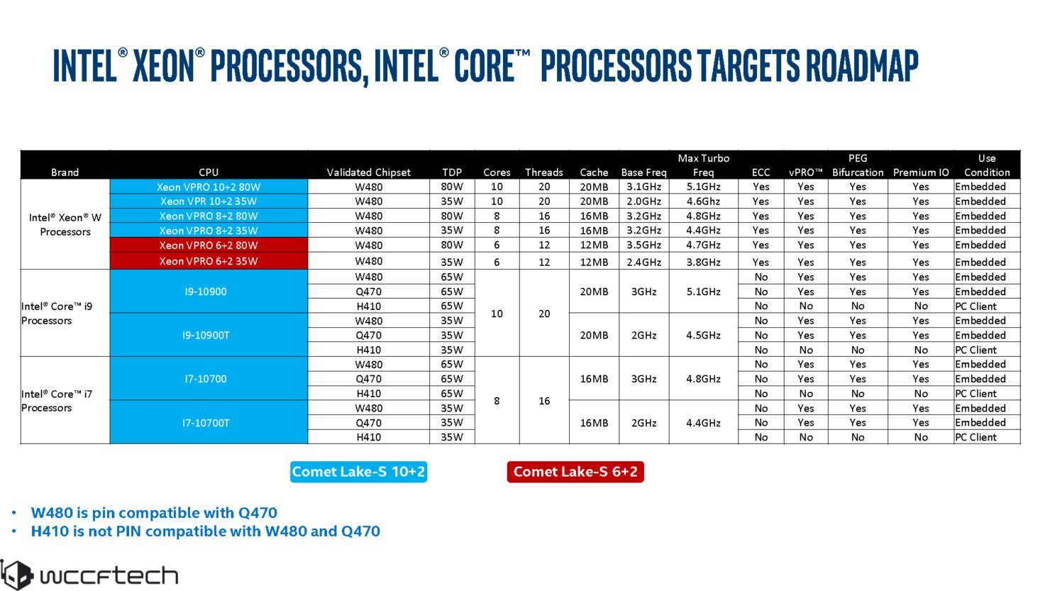 Image 2 : Intel Comet Lake : Hyper Threading pour tous, et nouveau socket
