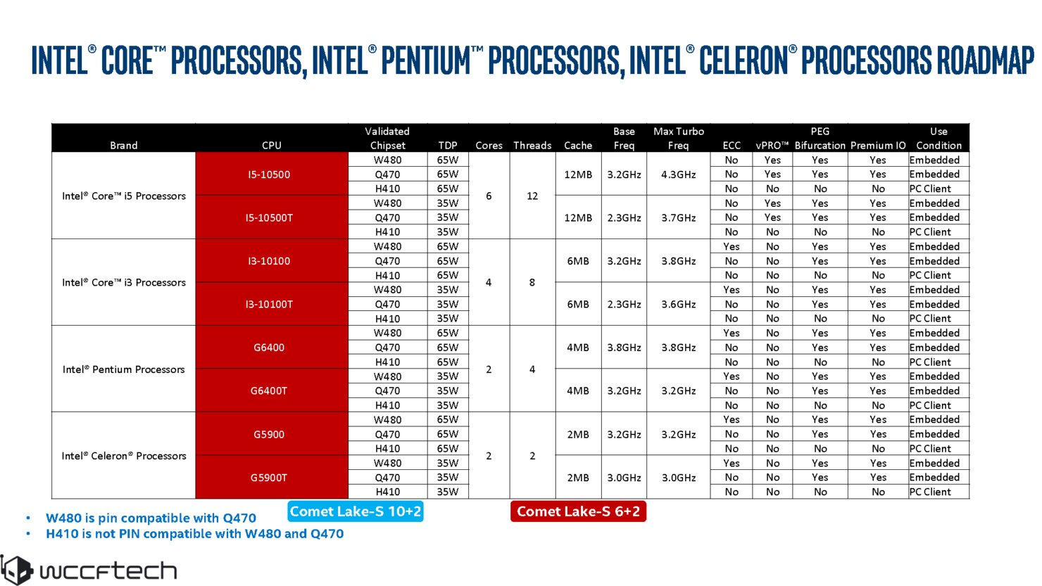 Image 3 : Intel Comet Lake : Hyper Threading pour tous, et nouveau socket
