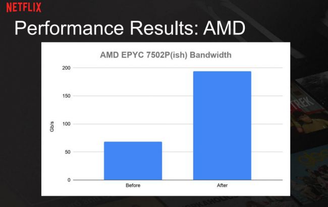 Image 2 : Netflix : un seul processeur AMD EPYC Rome fait mieux que du dual-socket Intel !