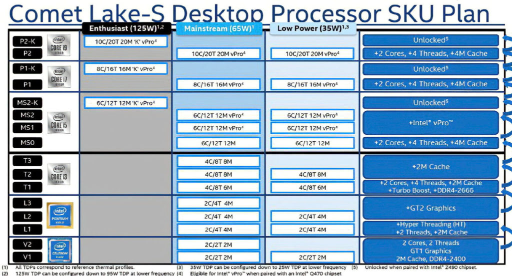 Image 1 : Intel : jusqu’à 125 W de TDP pour les processeurs Comet Lake-S