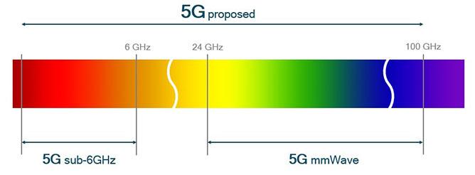 Image 2 : La 5G mmWave, pas avant fin 2020 ?
