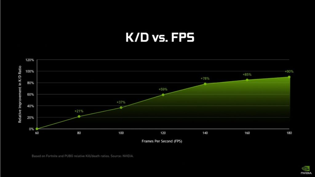 Image 3 : Vidéo : NVIDIA démontre que jouer à 240 ips plutôt qu’à 60 permet d’améliorer son ratio !