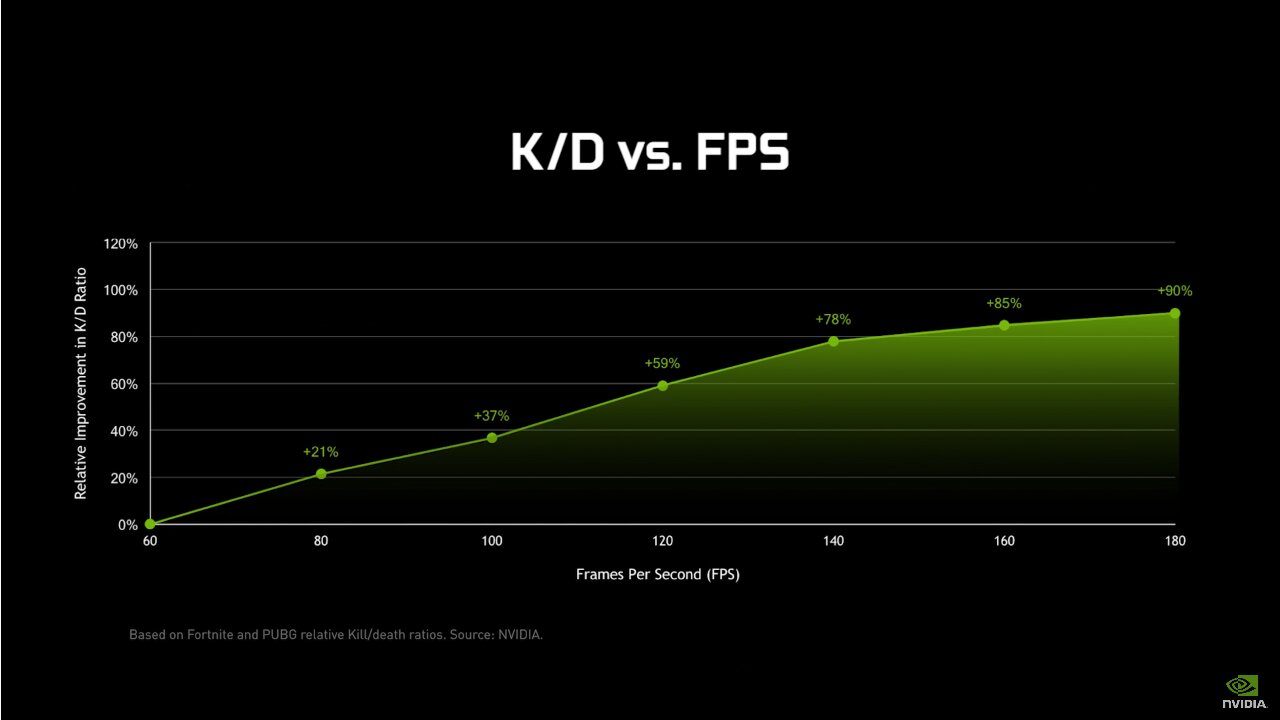 Чем выше fps тем. Fps частота кадров. Шкала ФПС. NVIDIA ФПС. NVIDIA счетчик кадров.