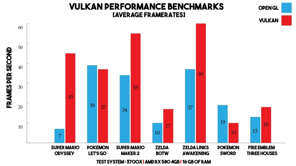 Image 1 : L’émulateur Yuzu désormais compatible avec l’API Vulkan, de gros gains pour les cartes AMD !