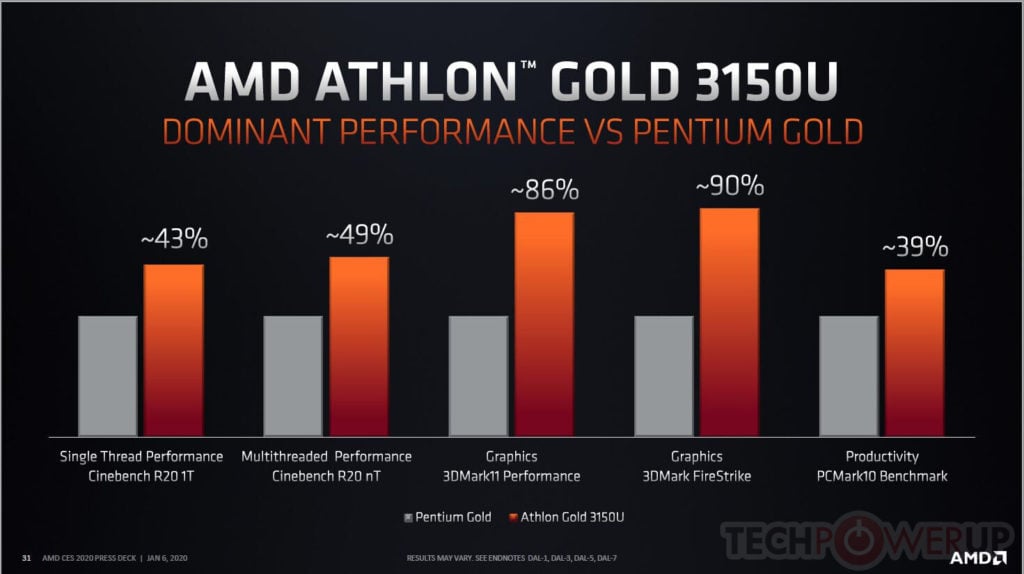 Image 1 : Selon AMD, son Athlon Gold 3150U surpasse largement un Pentium Gold