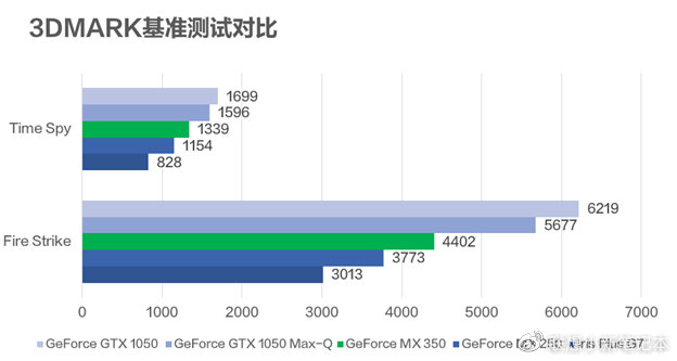 Image 2 : Des benchmarks sur plusieurs jeux dont CS:GO et PUBG pour les MX350 et MX330